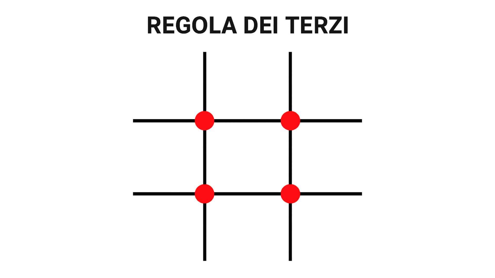 Rappresentazione grafica della regola dei terzi