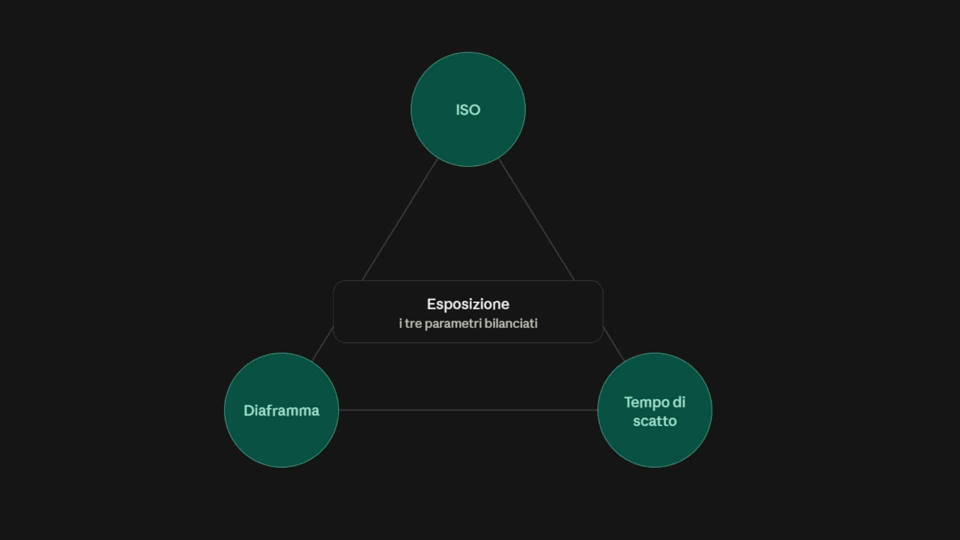 Triangolo dell’esposizione con ISO, diaframma e tempo di scatto